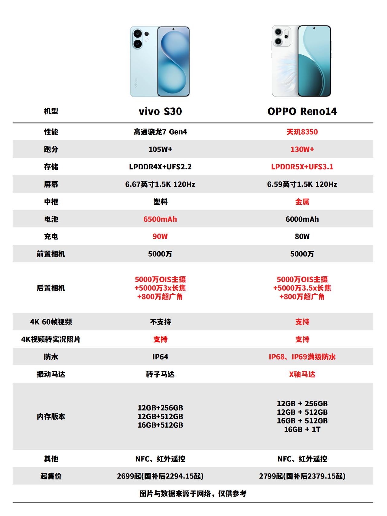 OPPO Reno14与vivo S30，哪款更值得入？

🤔这两款都是最近很