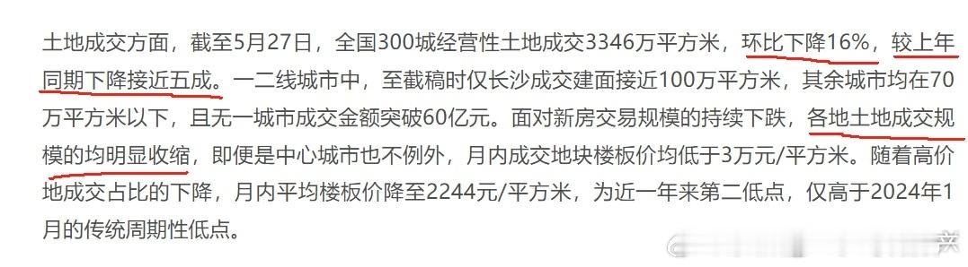 300城土地成交面积下降五成。 ​​​