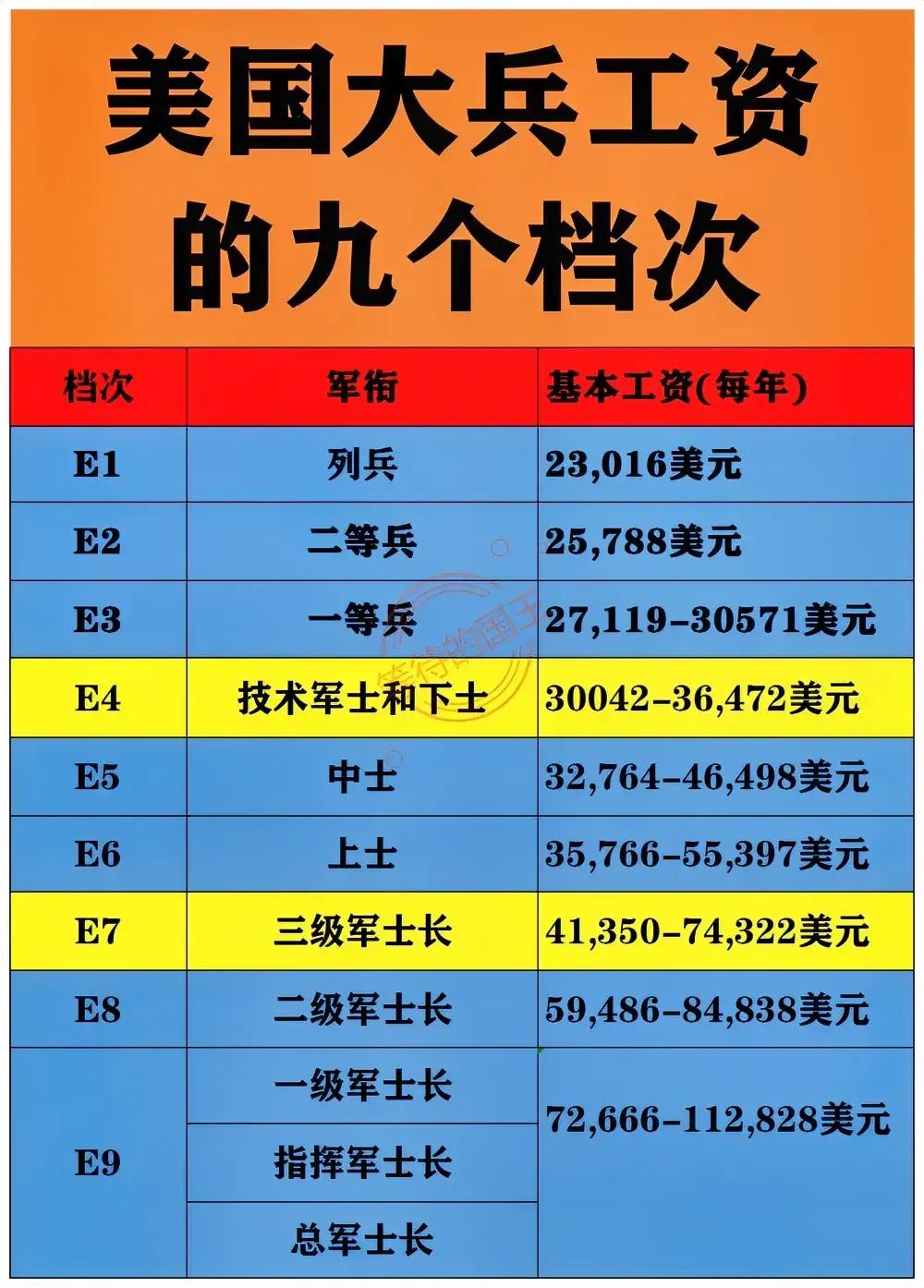 美国大兵的工资档次

美国士兵的工资差距不大，最低档和最低档相差了5倍，不过美国