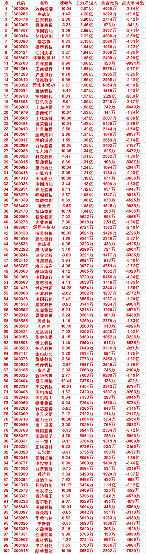 10月26日上午盘，主力，买入的名单一览

排名首位的万向钱潮净流入达5.57亿