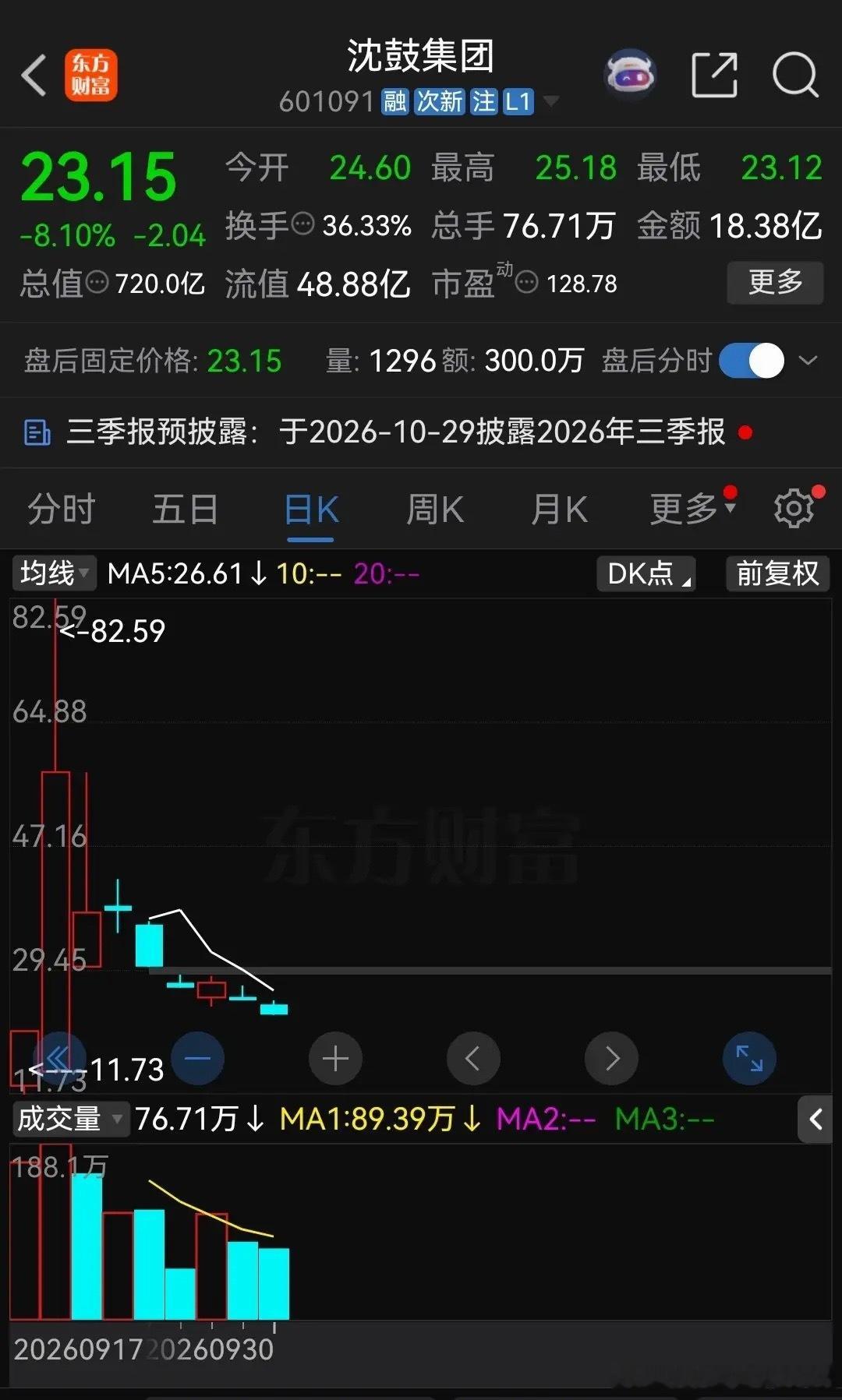 沈鼓集团节前最后一个交易日再次大跌8.10%，收盘股价报收于23.15元，上市9