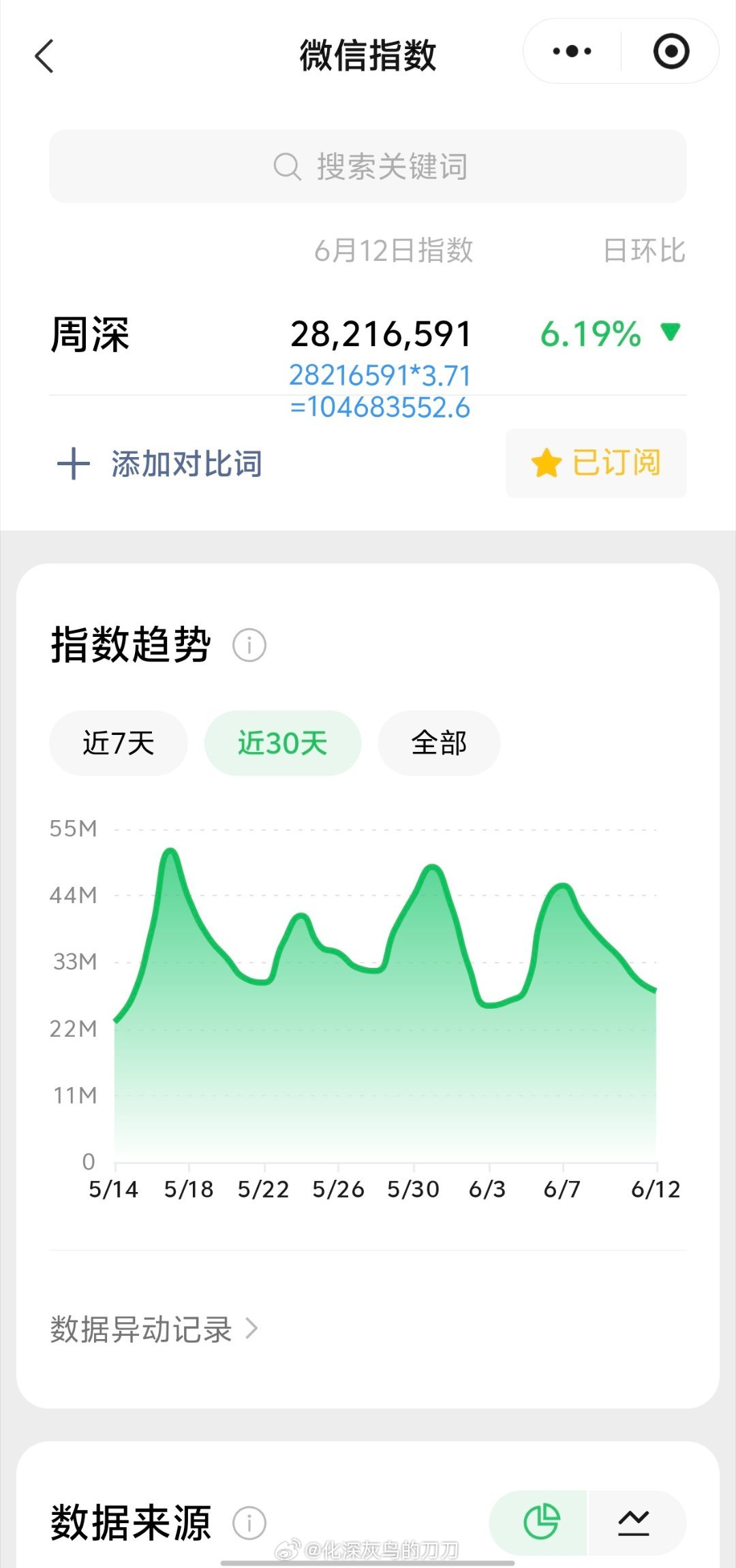 周深周深2026深深的巡回演唱会 6.12日的VX指数2.8千万+，约旧版1.0