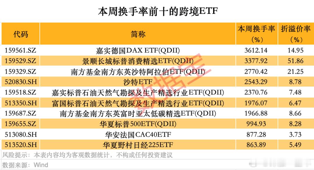 基金  本周，换手率居前的跨境ETF名单 