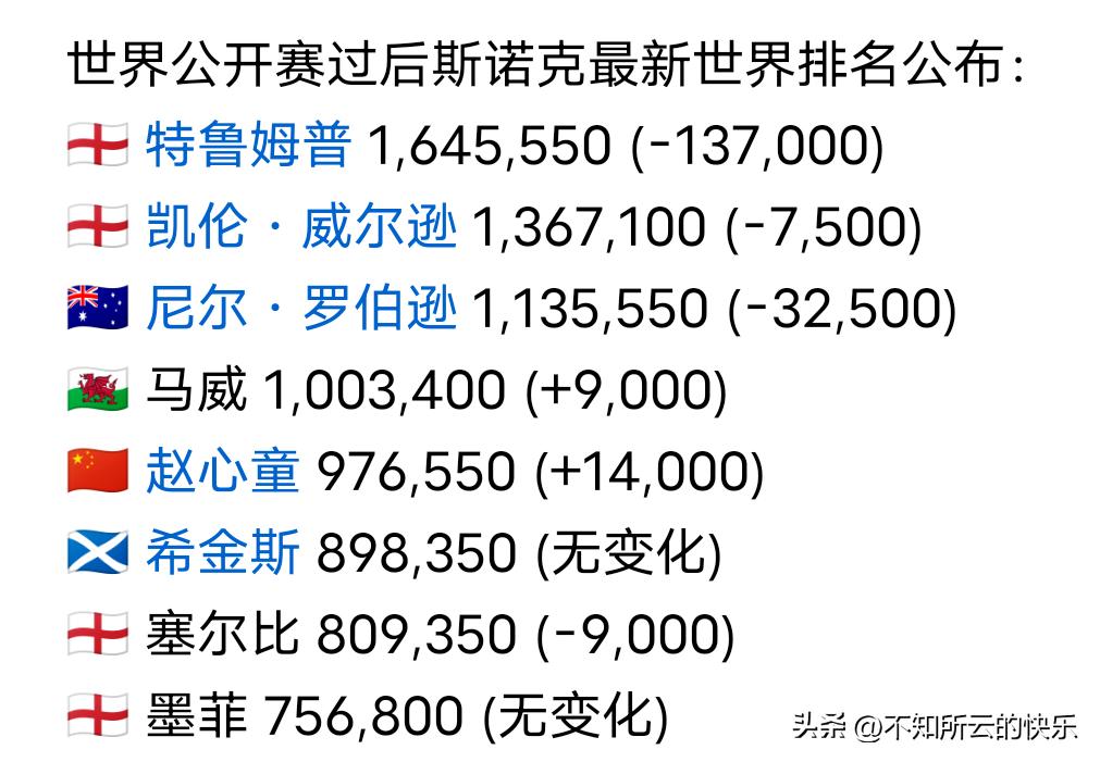 赵心童还差多少？
问的即是斯诺克排名奖金破百万同时也是世界第一这个无上的荣誉。
