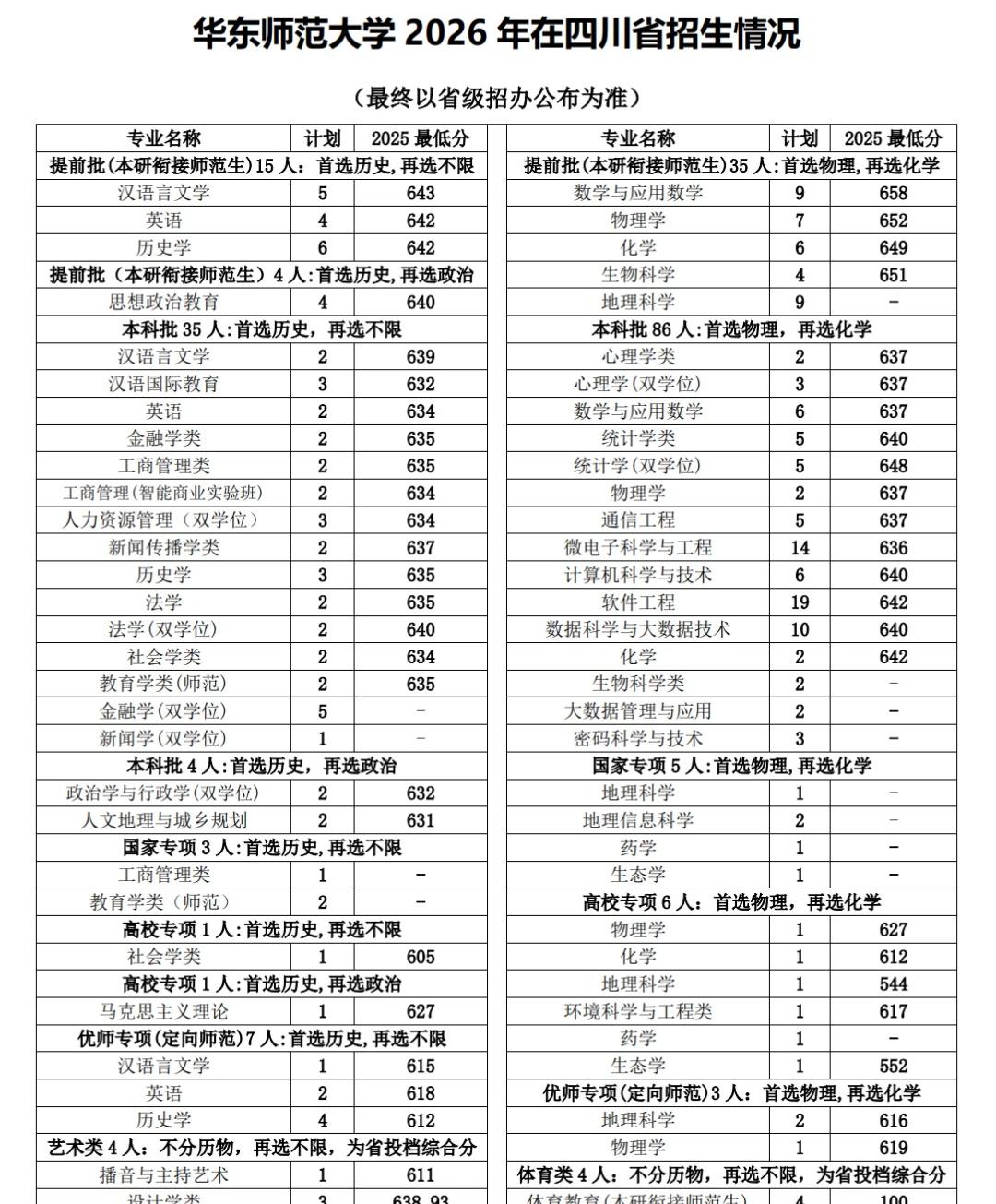 华东师范大学2026年四川招生计划出炉！
华东师范大学招生政策出炉，带来诸多利好