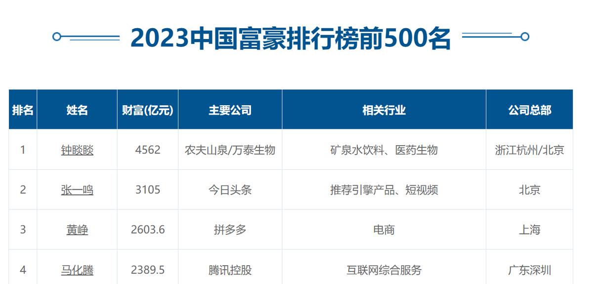 米恩华：新疆商界2号人物，身价上亿，是503个孩子的爹
米恩华是一位从新疆移民到