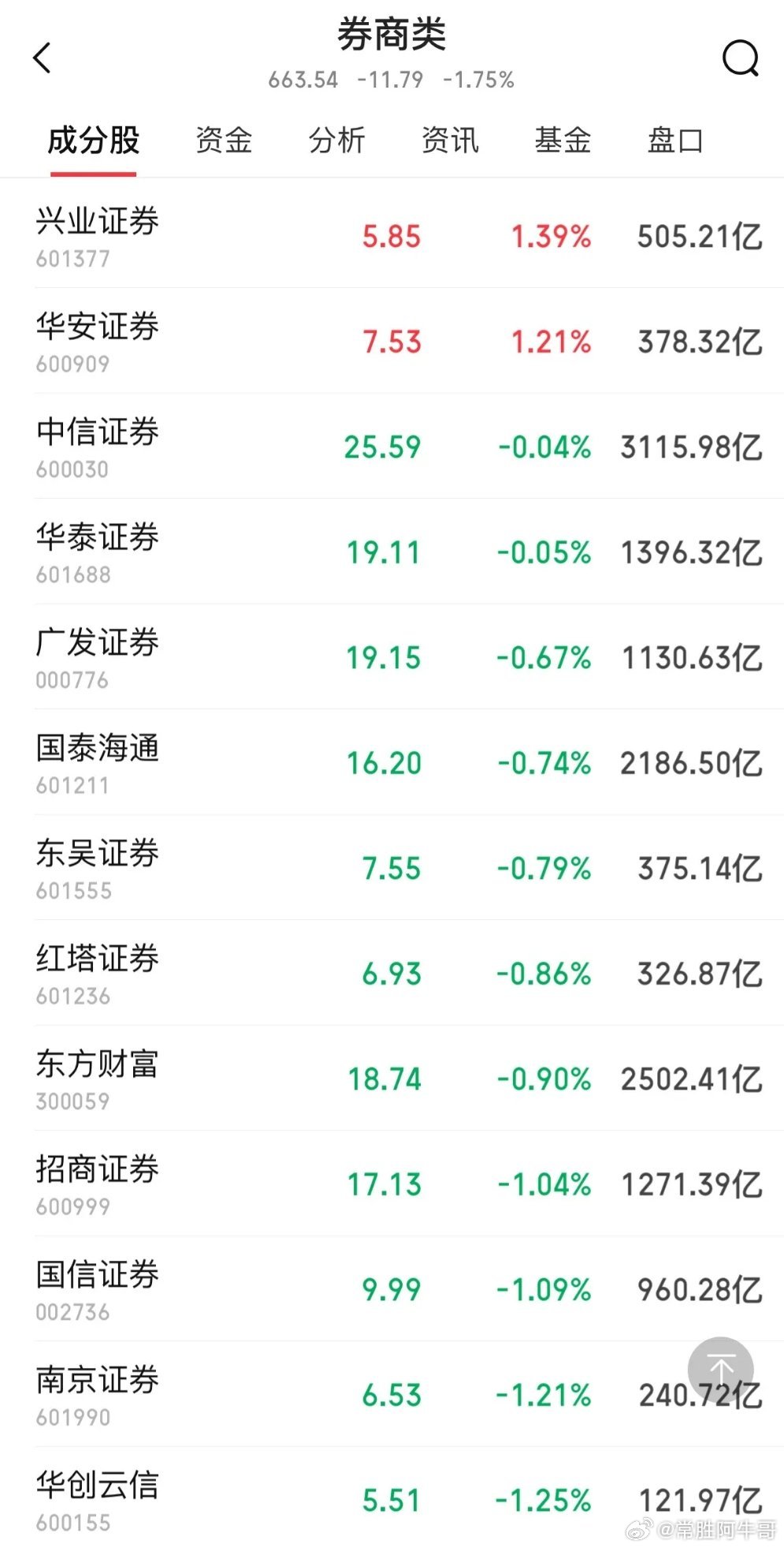 这行情，拿着券商的股民心里苦。西部证券最新研报数据摆在这：从2024年9月23日