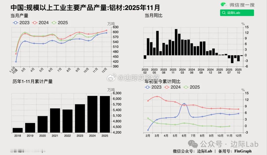 2025年1—11月全国规模以上工业铝材产量累计6151.1万吨，同比小幅下降0