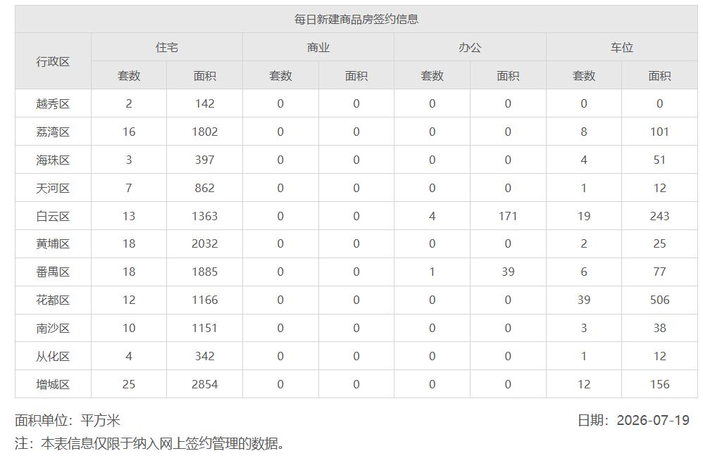 2026年7月19日，星期日，广州市新房住宅日网签量128套;
2026年7月2