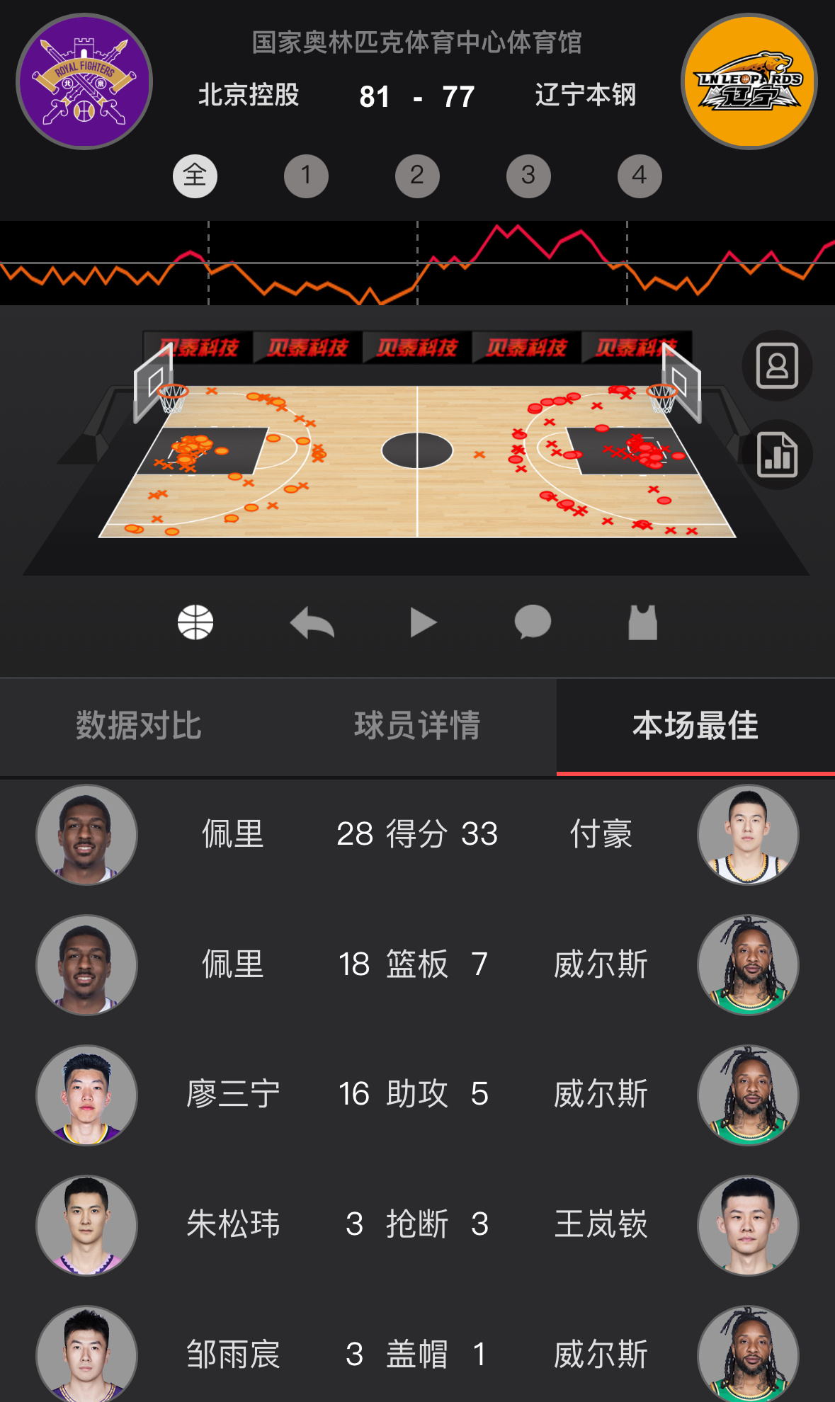 廖三宁手感冰凉14中2，但送出了生涯新高的16次助攻。你网旧将佩里爆砍28分18