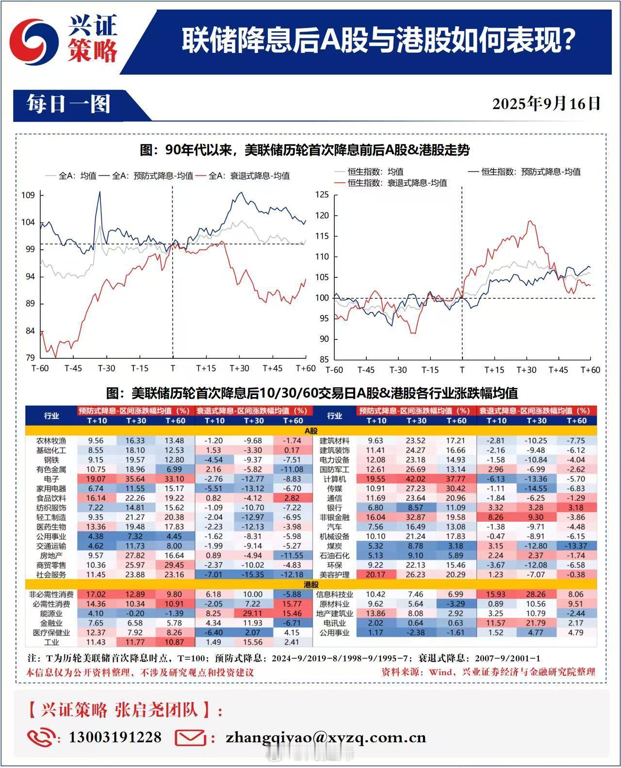 美联储降息后，A股与港股如何表现 ​​​