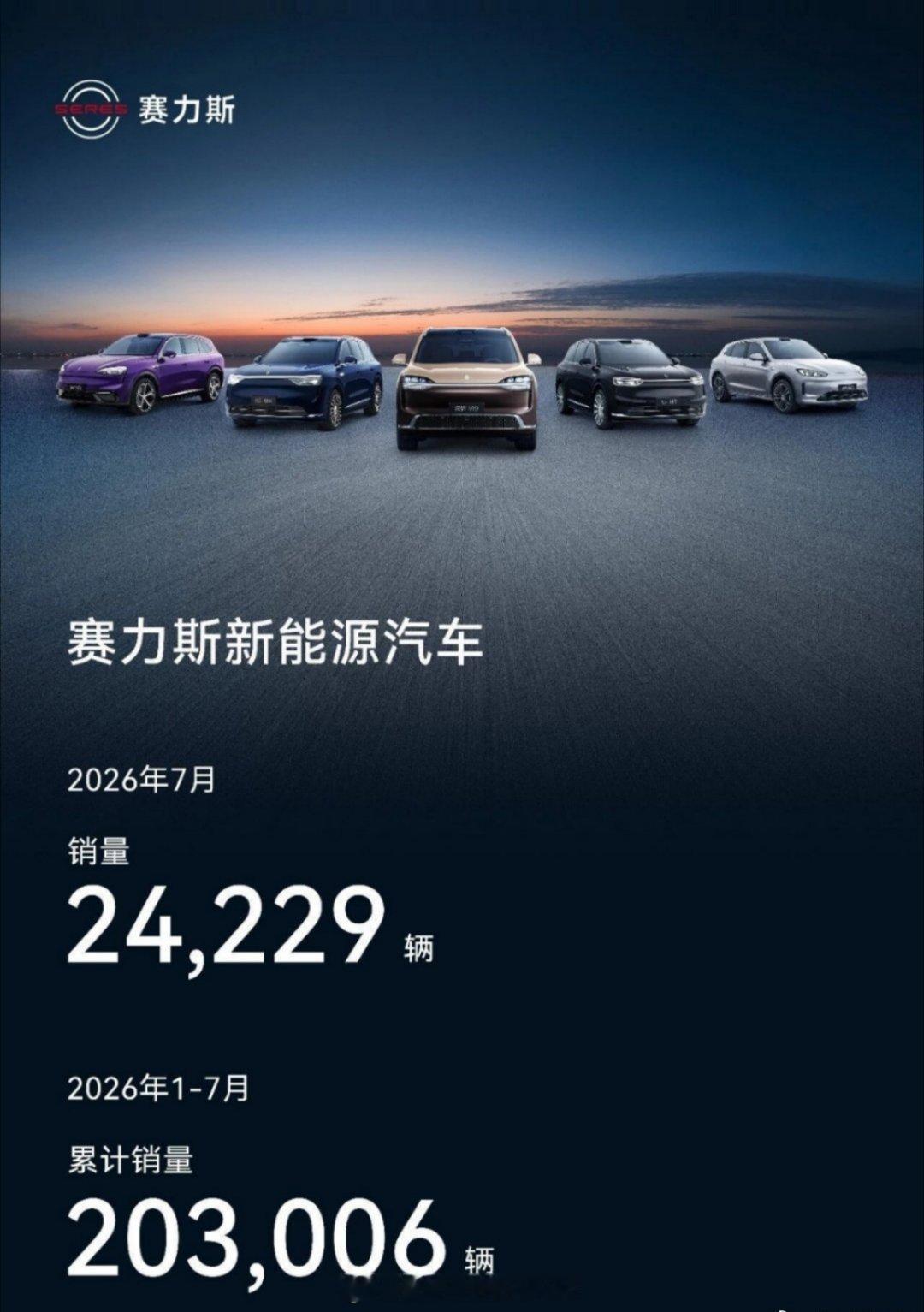 赛力斯7月销量24229辆，1-7月累计203006辆，同比有所下降。今年节奏比