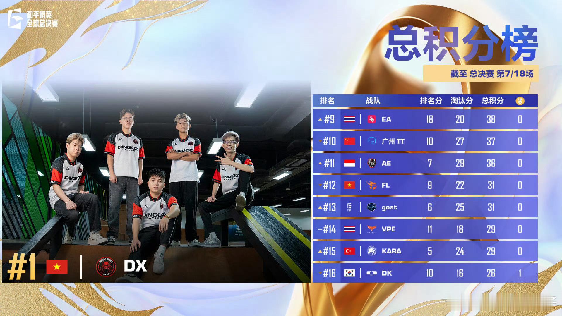 全球总决赛第二日2025和平精英全球总决赛 TT掉到第十名，局面不太好了和平精英