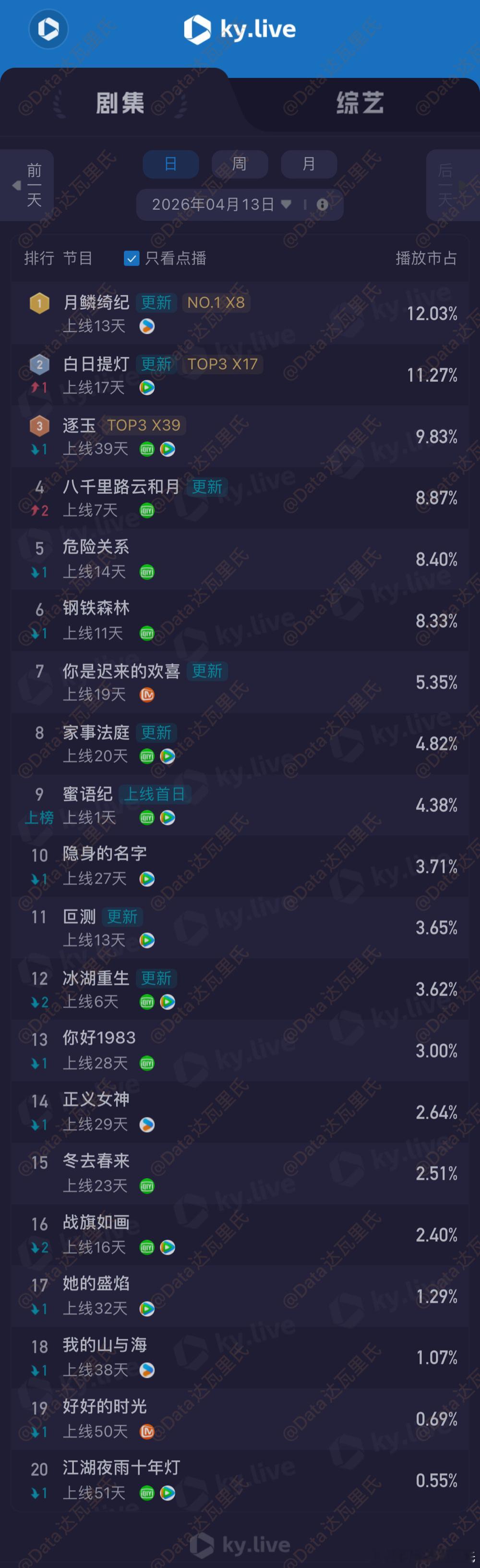4.13酷云播放量（点播榜）月鳞绮纪 12.3%，2020万白日提灯 11.27