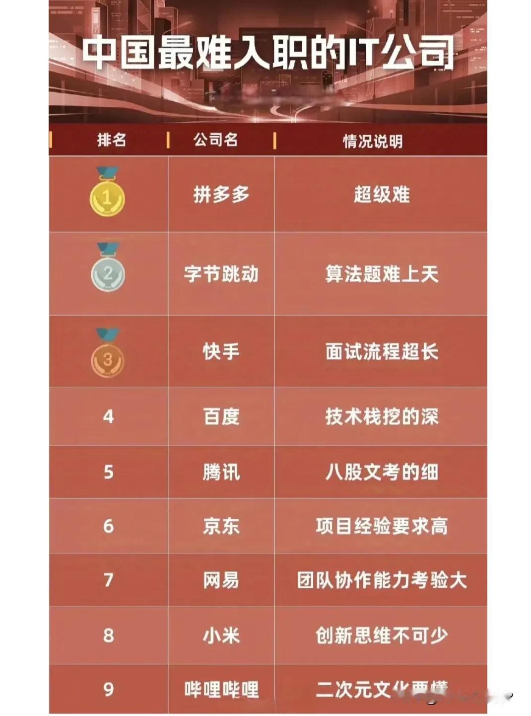 最难入职的九家IT公司，入职虽然难，但待遇好的离谱！不过今年大环境有点差，如果干