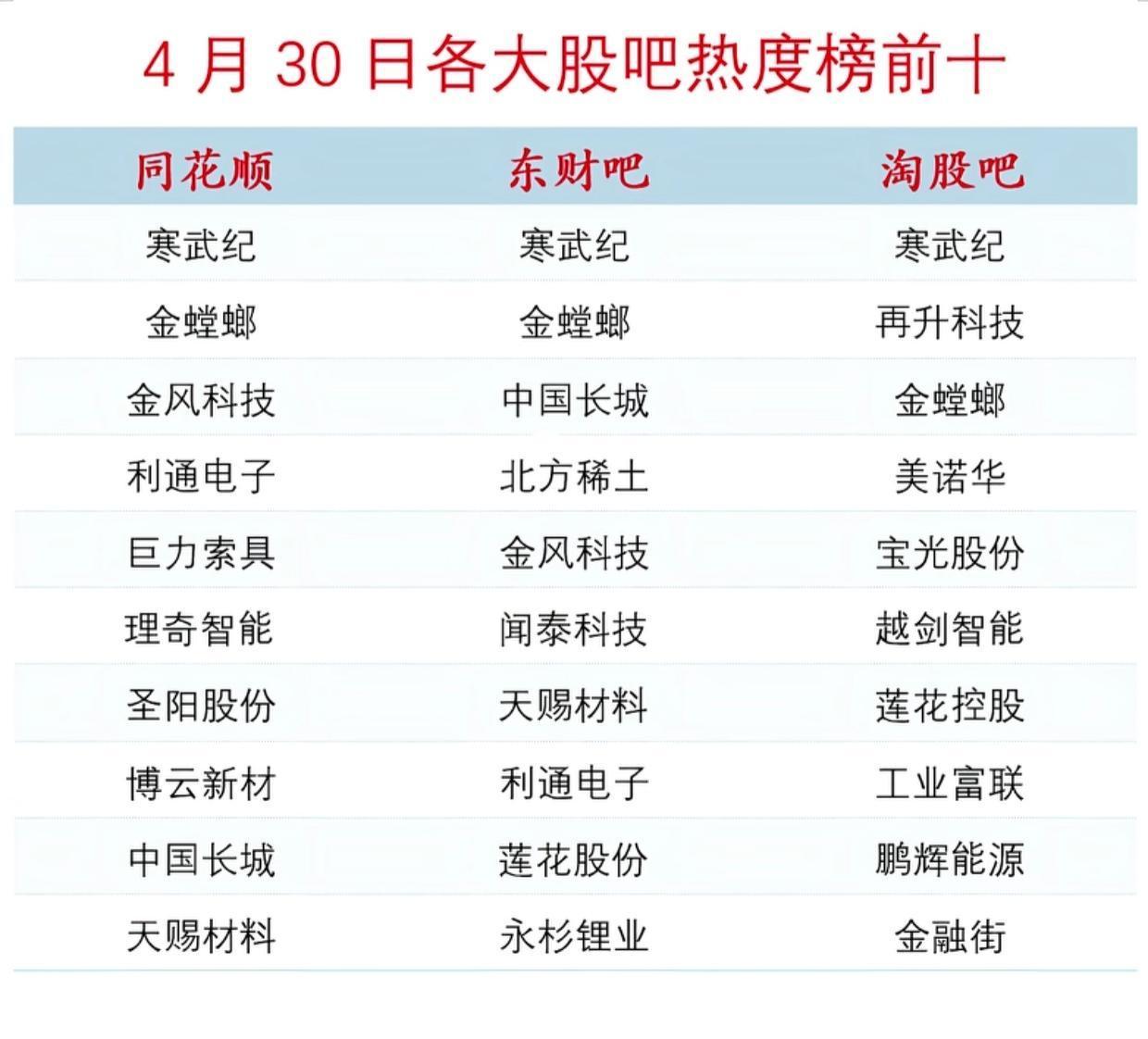 4月30日三大股吧热度榜出炉！
寒武纪、金螳螂霸榜前三，成全市场焦点。同花顺、东