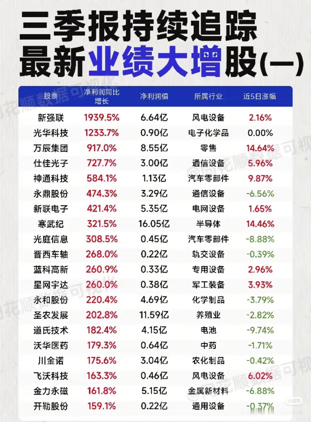 “三季报持续追踪 最新业绩大增股”系列，分别展示了多只A股上市公司在2025年三