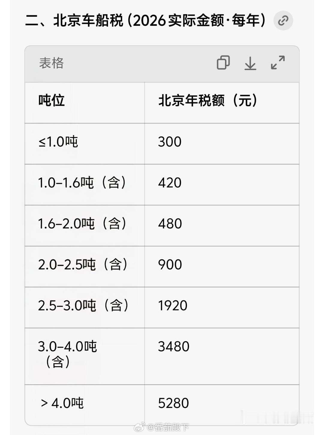 新能源车重：假如每年按照这个标准缴税……你能接受哪一档的车重？