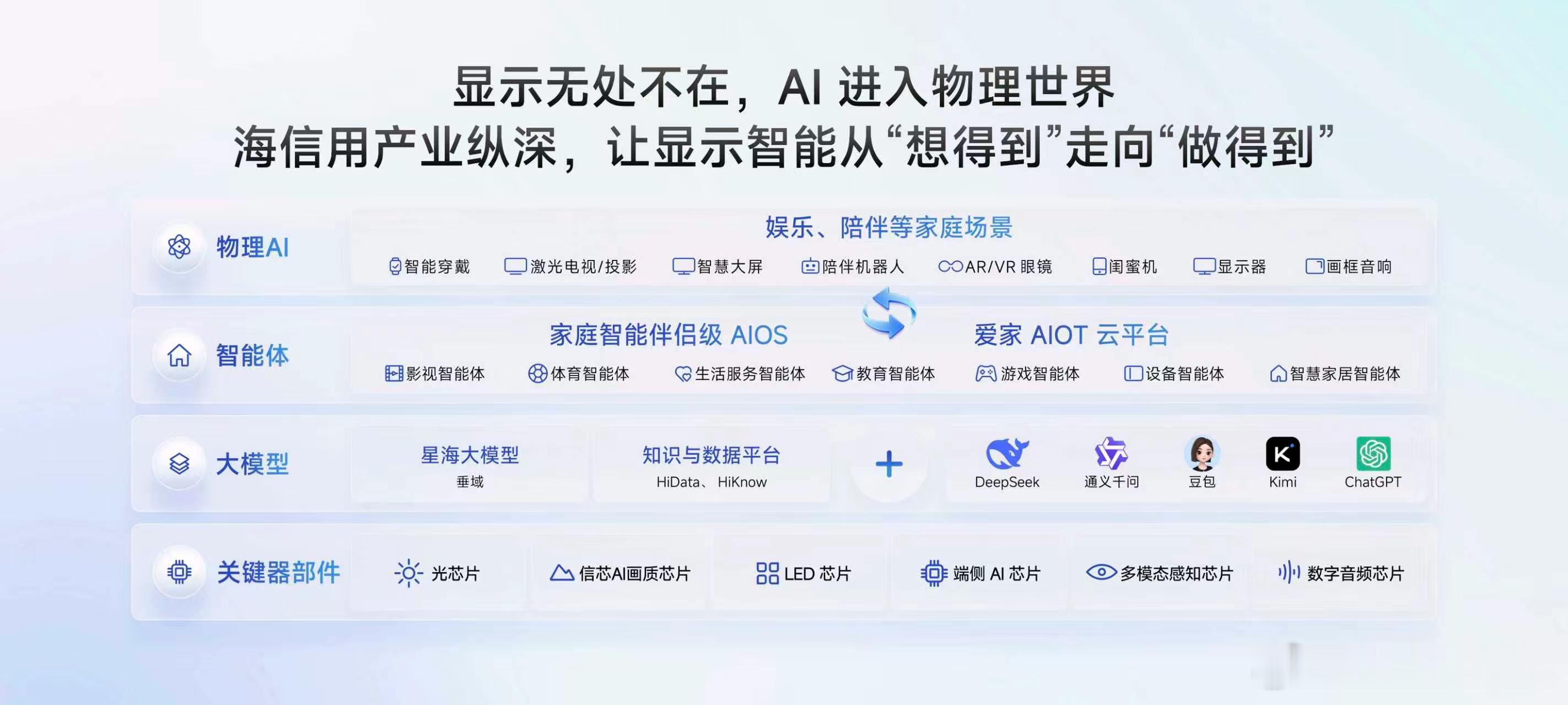 海信JUOS这次更新，核心就干两件事，一是让电视长眼睛和长脑子，系统级AI超级小