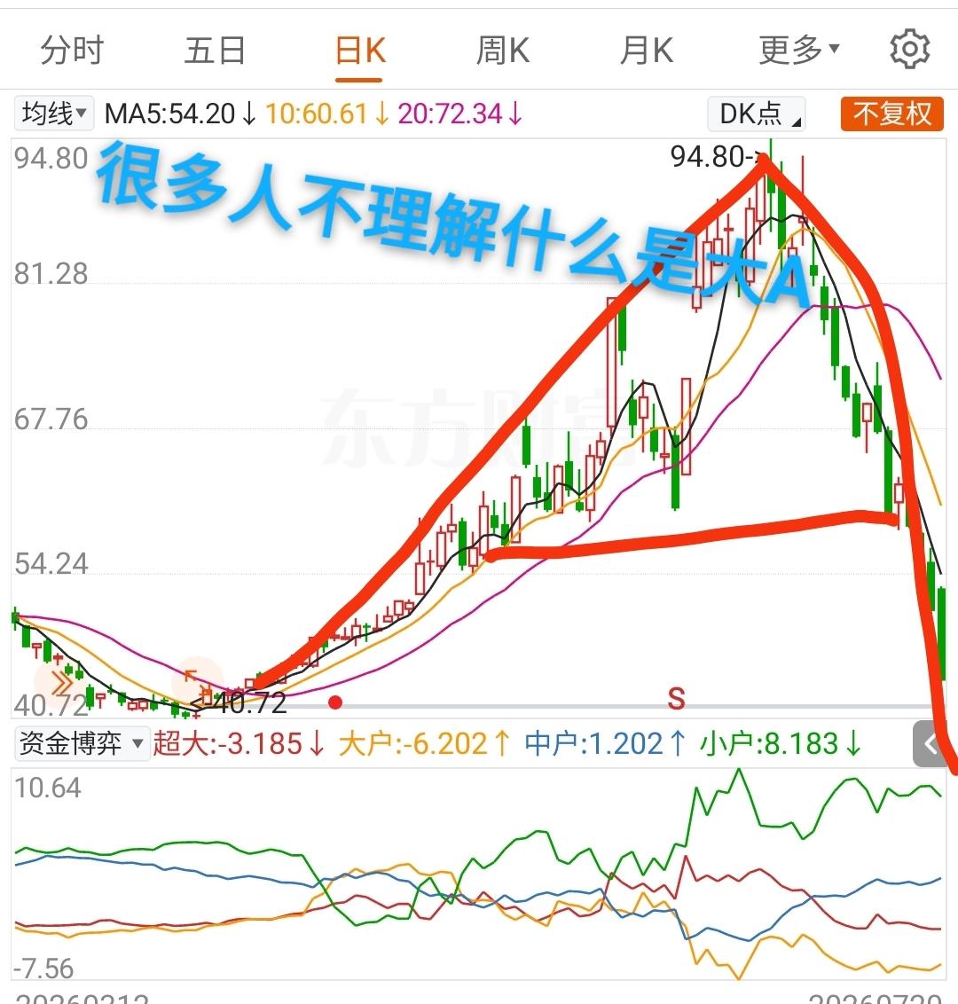 什么人不理解什么是大A,现在明白了吧