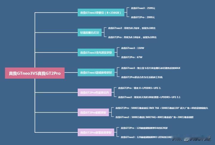 同为真我新机，真我GTneo3和真我GT2Pro，该如何选？
realme真我G