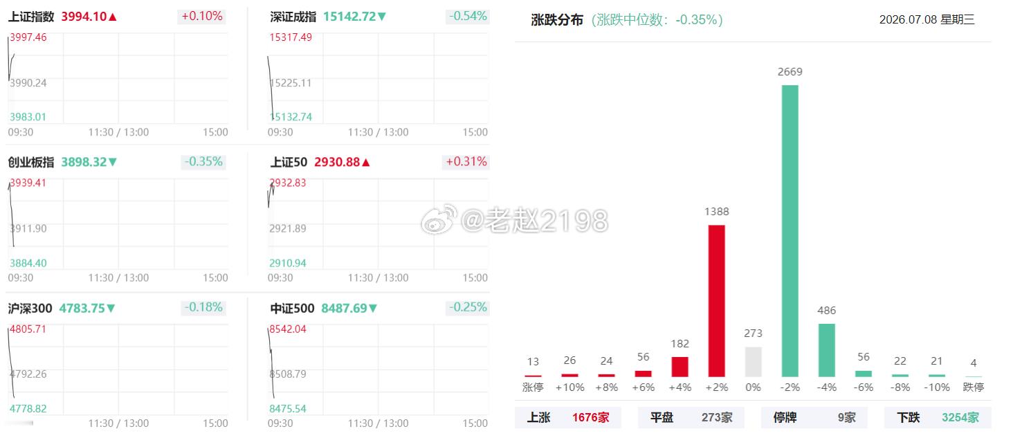 指数意外高开，现在的大哥果然换成了小韩了。领涨板块是油气开采，旅游及酒店，AI5