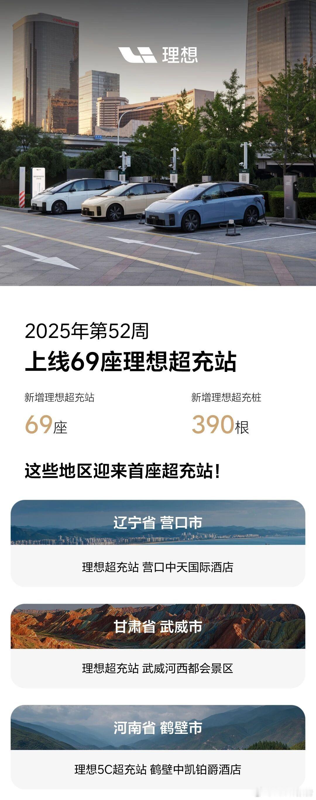 理想汽车第52周上新69座理想超充站2025.12.22-12.28期间，总计有