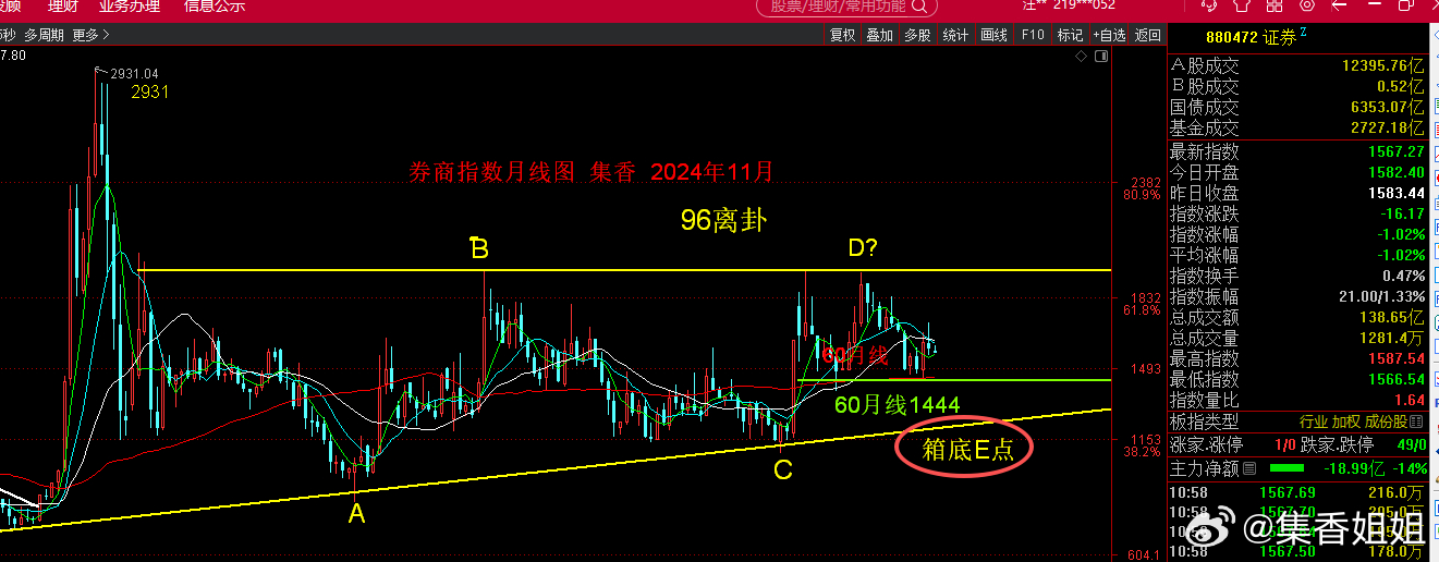 券商指数破60线后 会去考验60月线1449（原来的1444延伸），这条线也是双