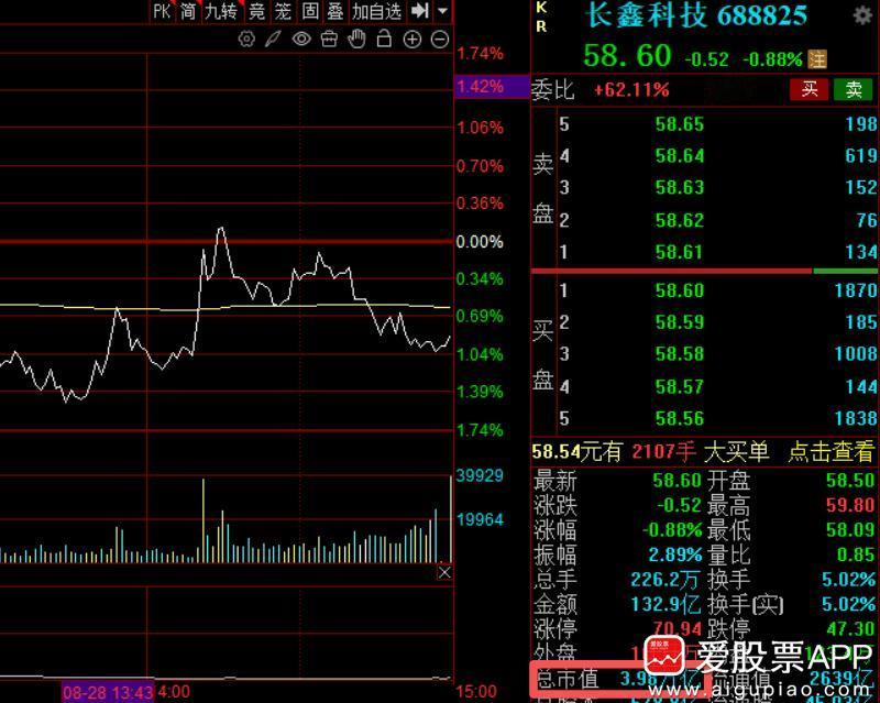 长鑫科技业绩太炸裂了，Q1净利润247.62亿，Q2净利润528.43亿，上半年