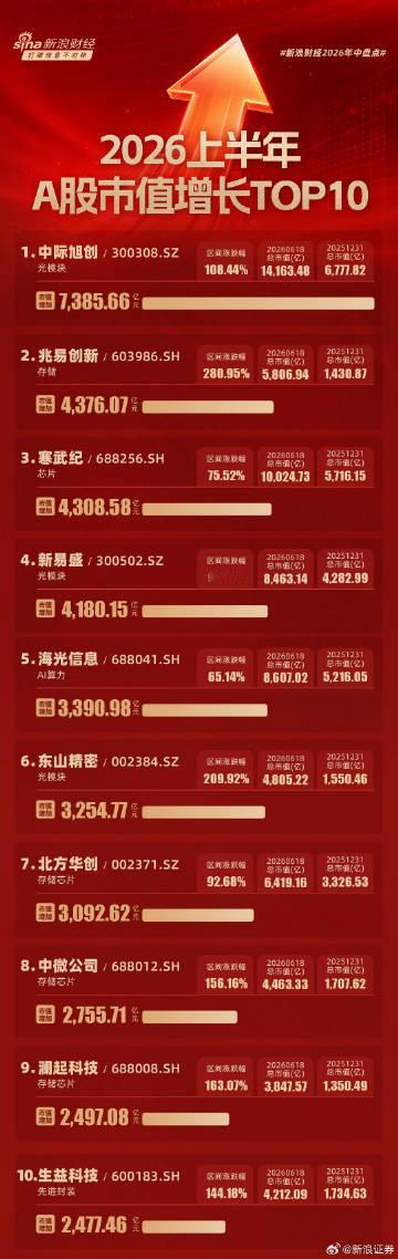 【A股上半年市值增长TOP10 ：中际旭创市值增7386亿，兆易创新、寒武纪、新