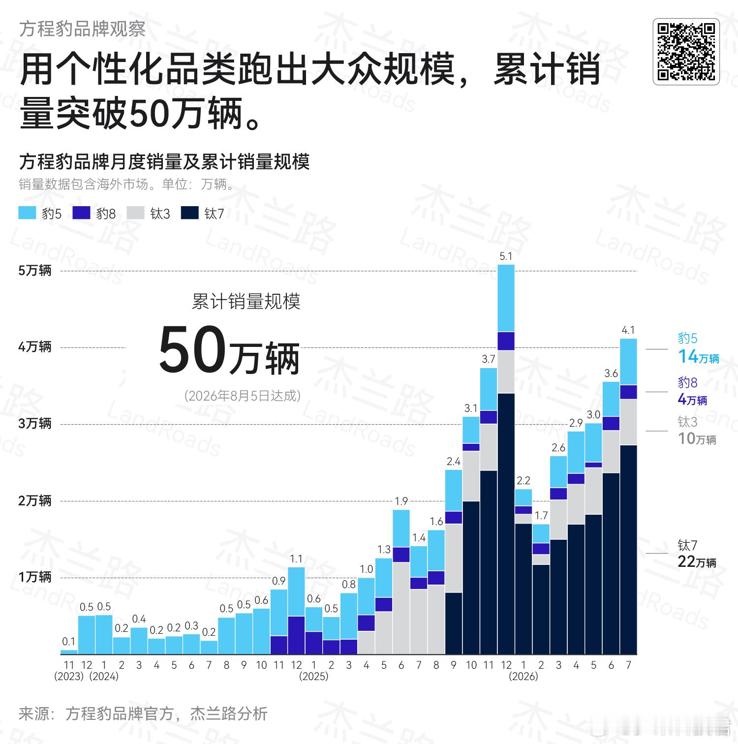方程豹3周年方程豹品牌成立三周年，并达成了50万销量里程碑，在售的4款车型均价2