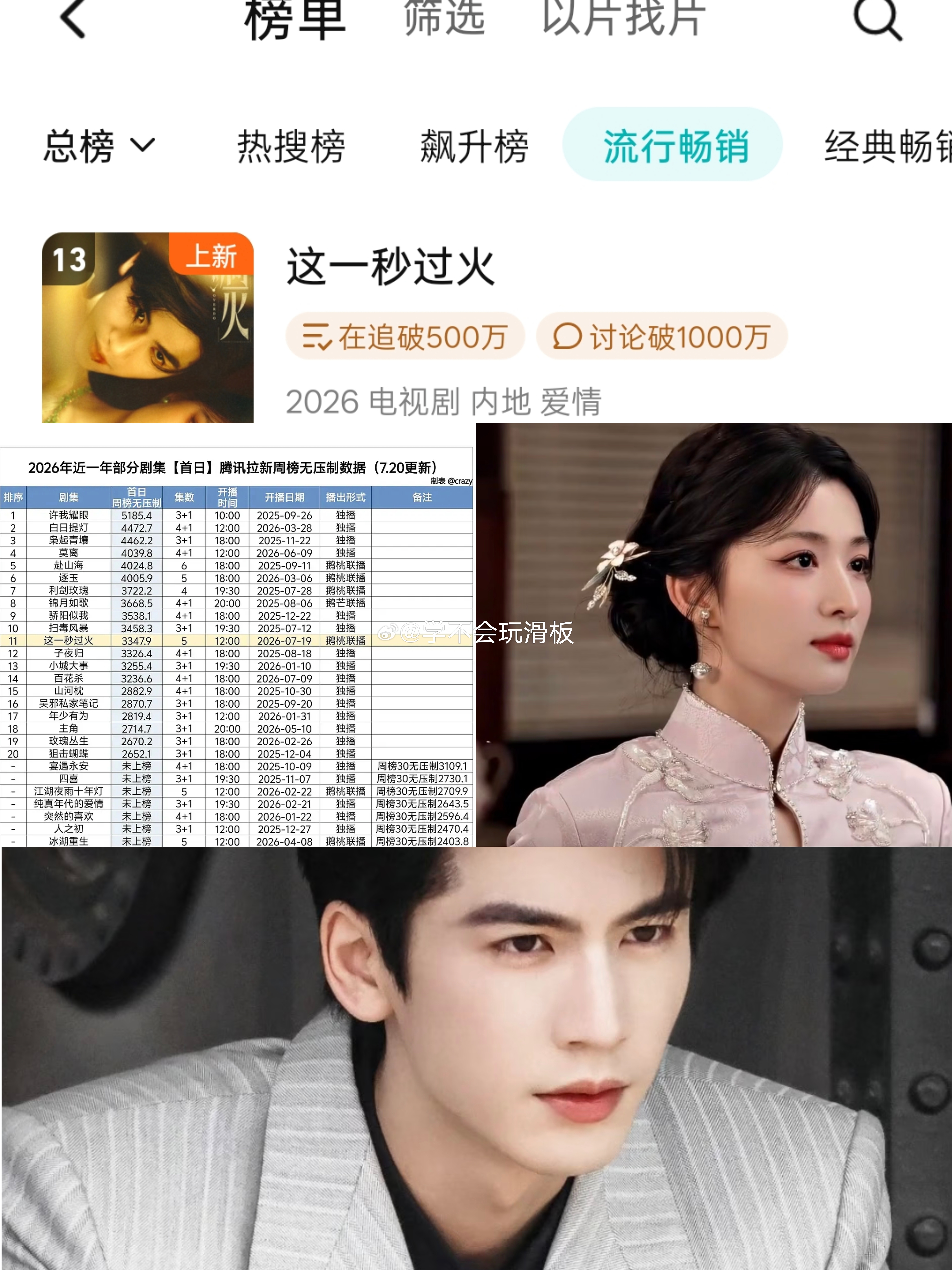 张凌赫、王楚然《这一秒过火》首播，首日百指破10w，是今年暑假档开播峰值第一，v