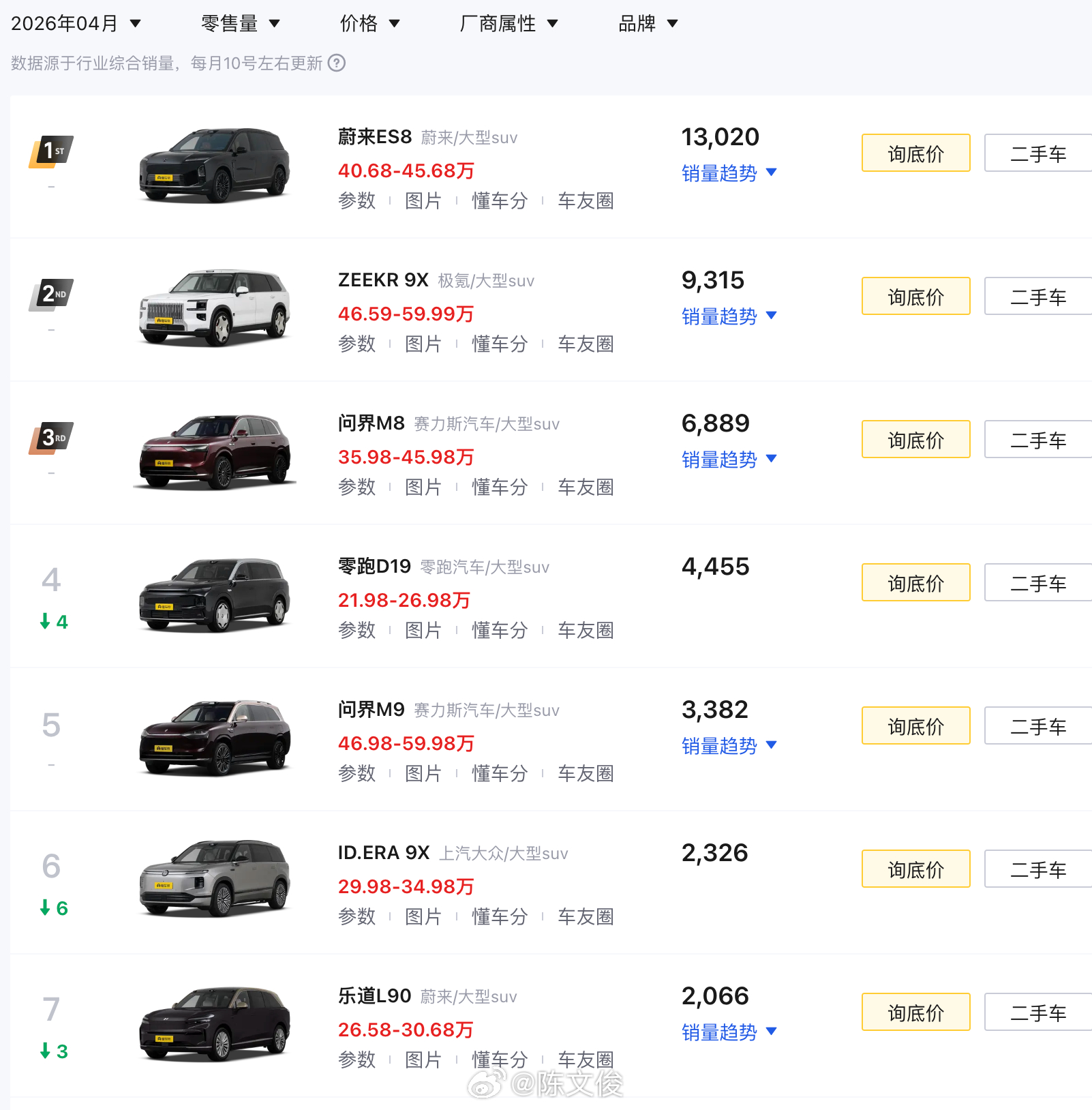 在广州路上看见蔚来ES8和极氪9X的概率确实比以前高了很多，尤其是ES8换代之后