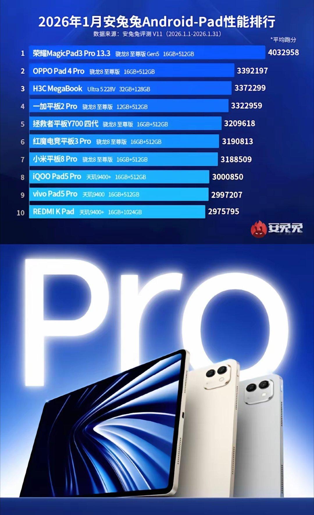 兔兔安卓Pad性能排行荣耀MagicPad3pro以绝对优势领先，夺得冠军。新版