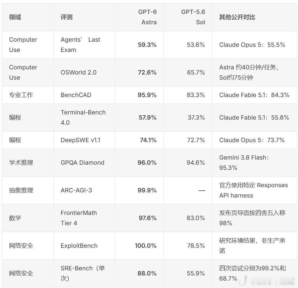 GPT6正式发布 gpt6 astra在多个评测集上都几乎是满分了。说agi还早