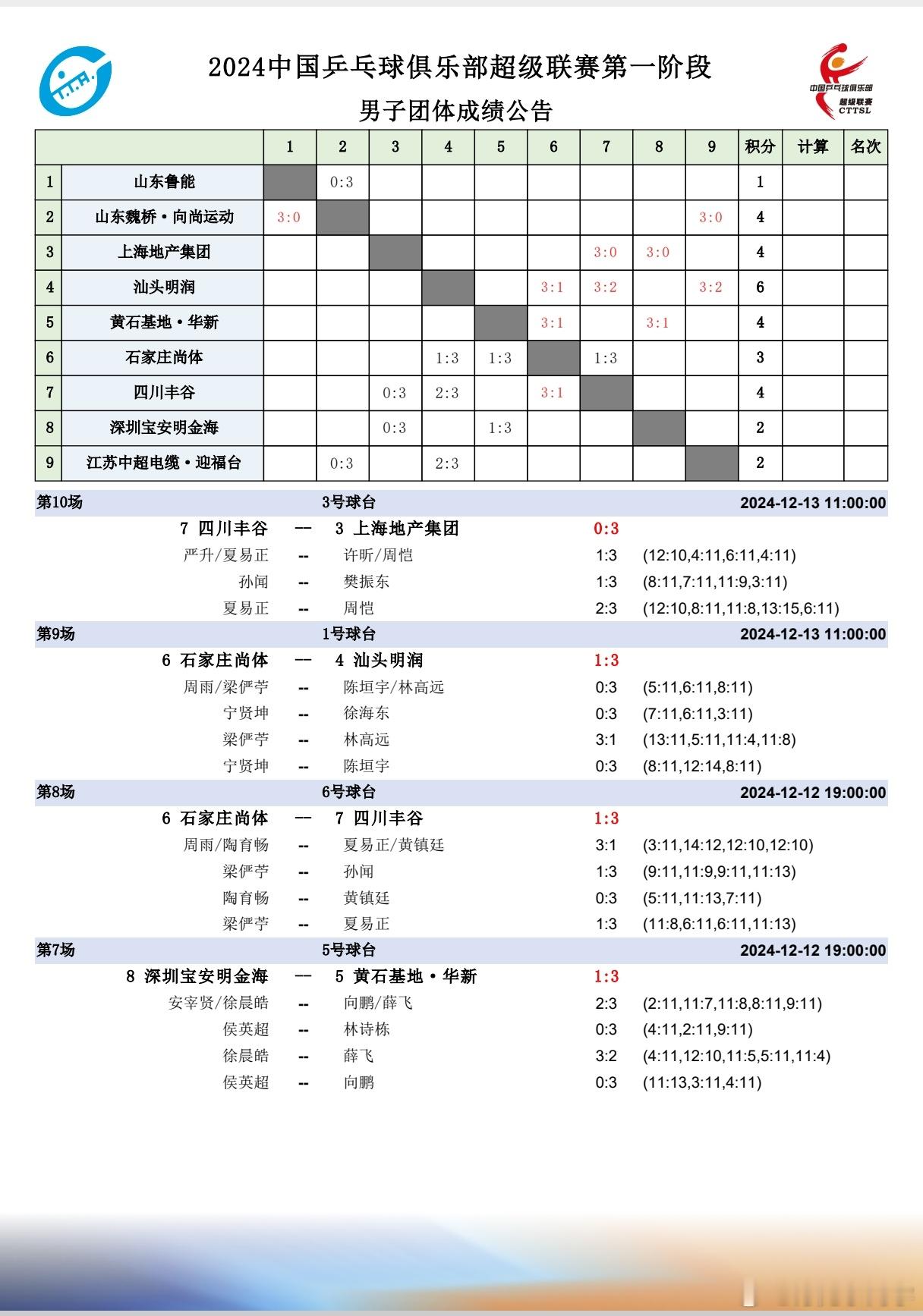2024乒超联赛  13日上午成绩 