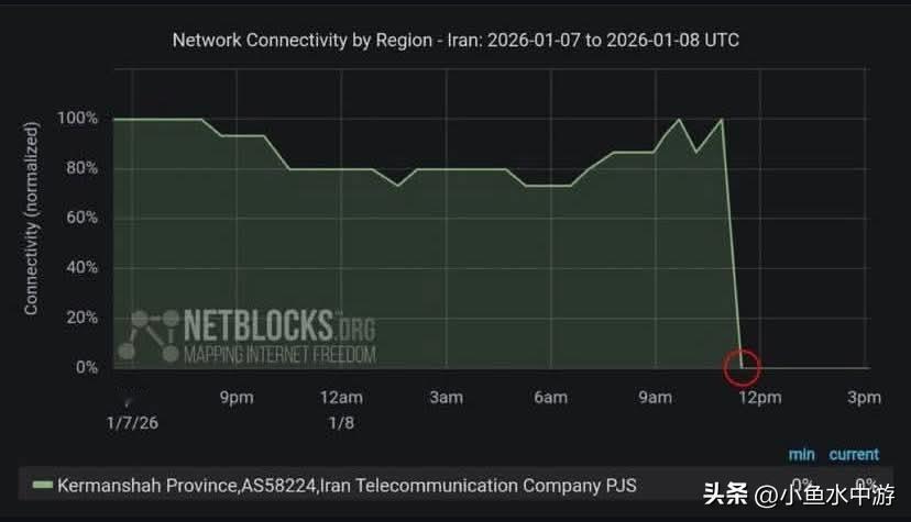 据外媒消息，伊朗全国断网！
（新闻源自网络，仅供参考）