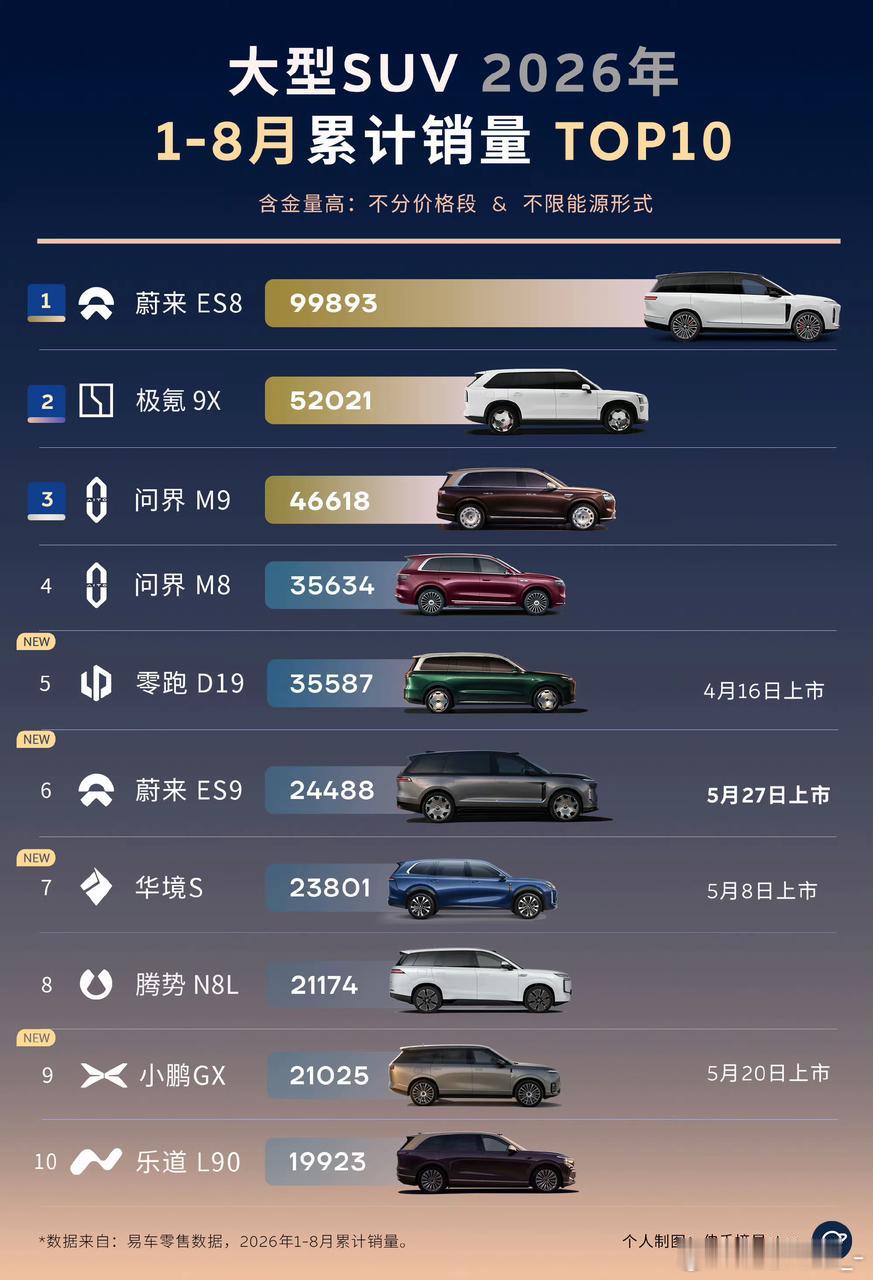 8月的销量数据纯电大三排SUV连续12个月销量超过增程了，纯电大五座这个月也首次