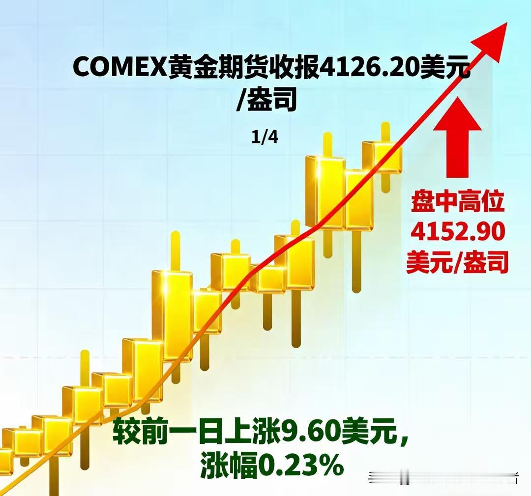突发国际金价又创新高，COMEX黄金期货收报4126.20美元/盎司，涨幅0.2