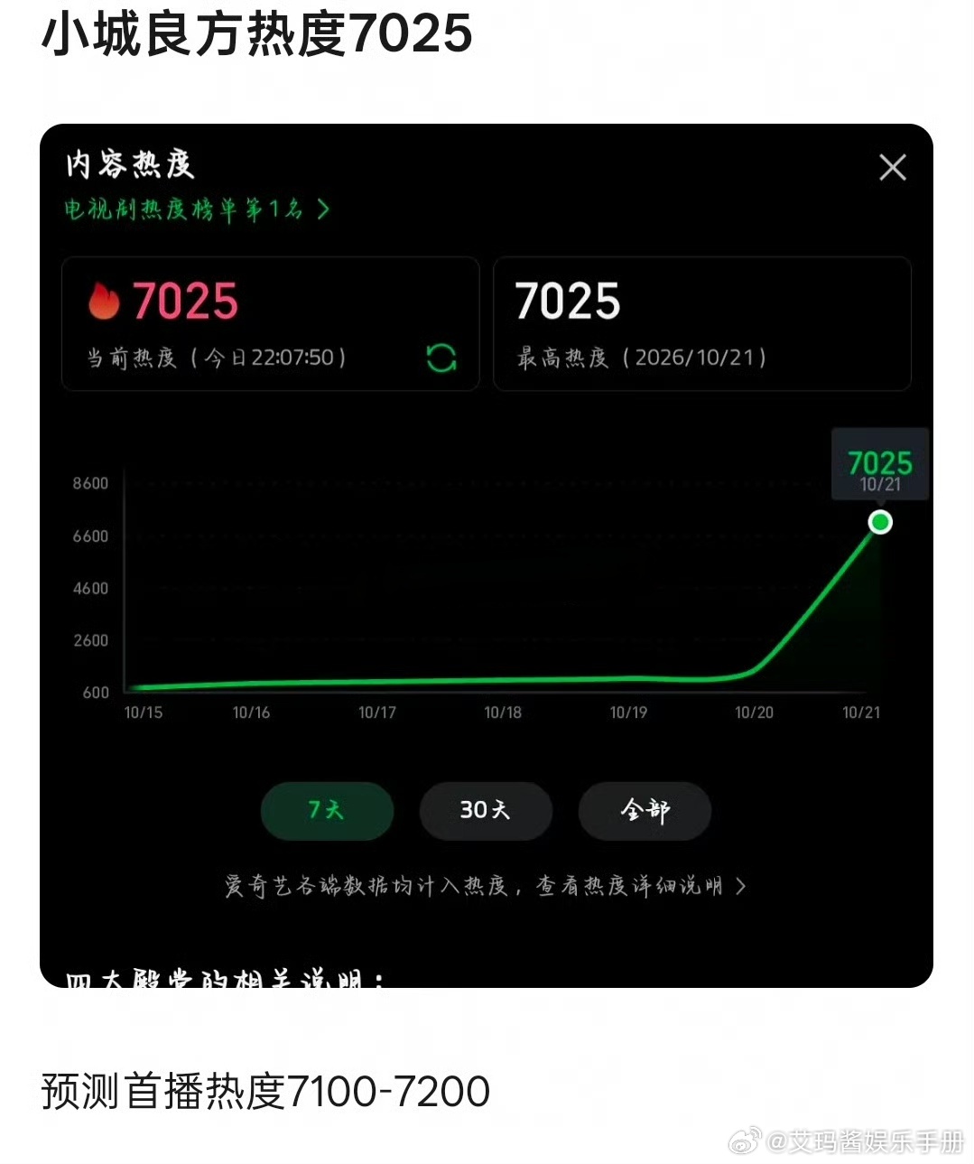 小城良方热度肖战《小城良方》爱奇艺热度破7000，什么水平？ ​​​