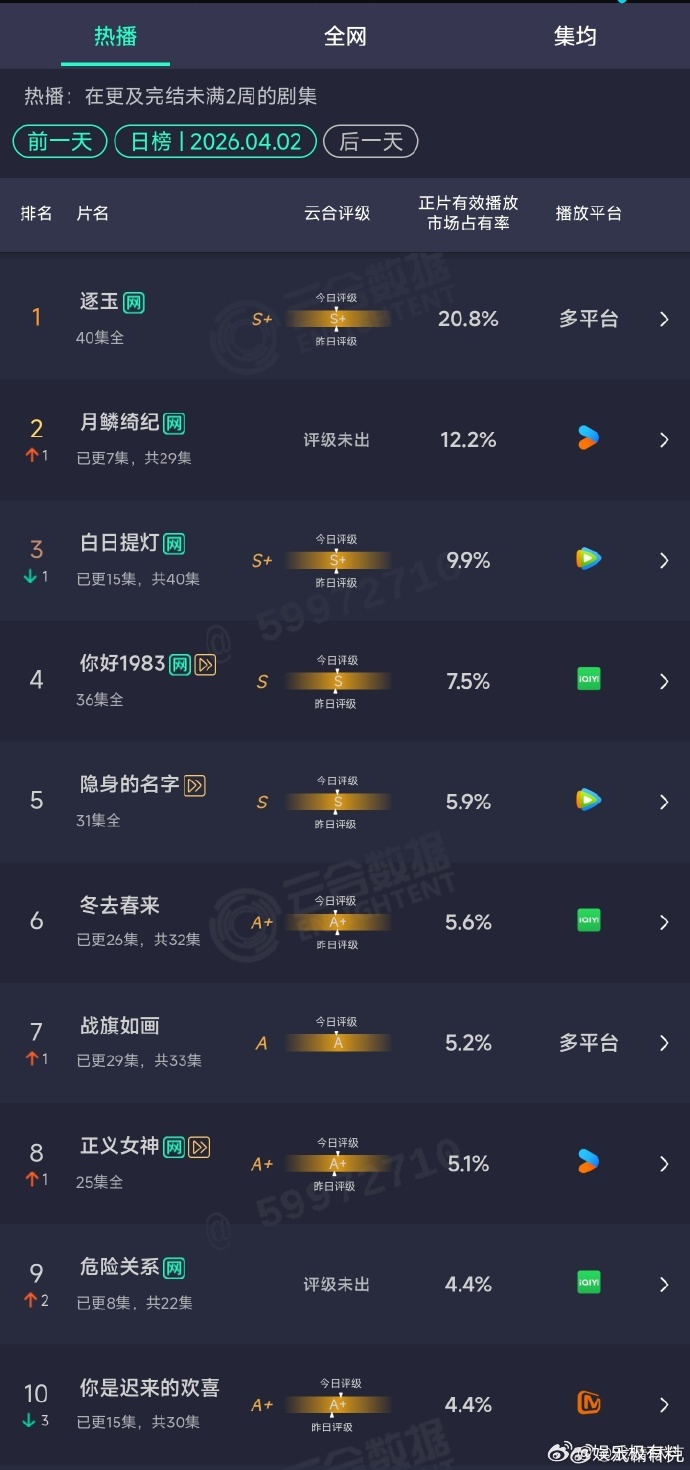 月鳞绮纪云合占比12.2%、月鳞绮纪云合第二了实力认证！《月鳞绮纪》云合占比 1