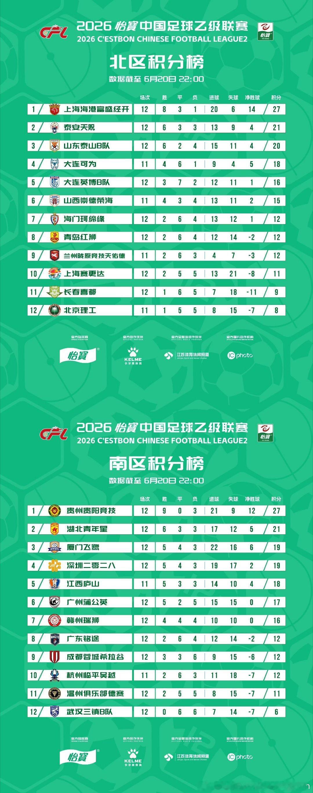 北区的实力会比南区的强？2026怡宝中乙联赛第十二轮比赛结束，最新积分榜出炉！中