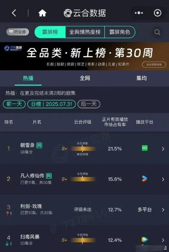利剑玫瑰云合涨势两部新剧播好几天了，居然还超不过朝雪录，感觉20％都很难上 ​​
