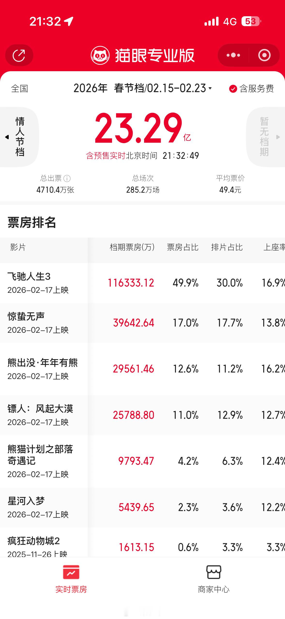 飞驰人生3赢麻了《飞驰人生3》这一部电影春节档票房占比近50%！感觉它就是202