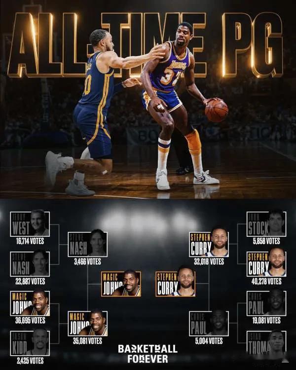 美媒：库里在决赛中击败魔术师，荣膺球迷票选的NBA历史最佳控卫
共8位控卫进入决