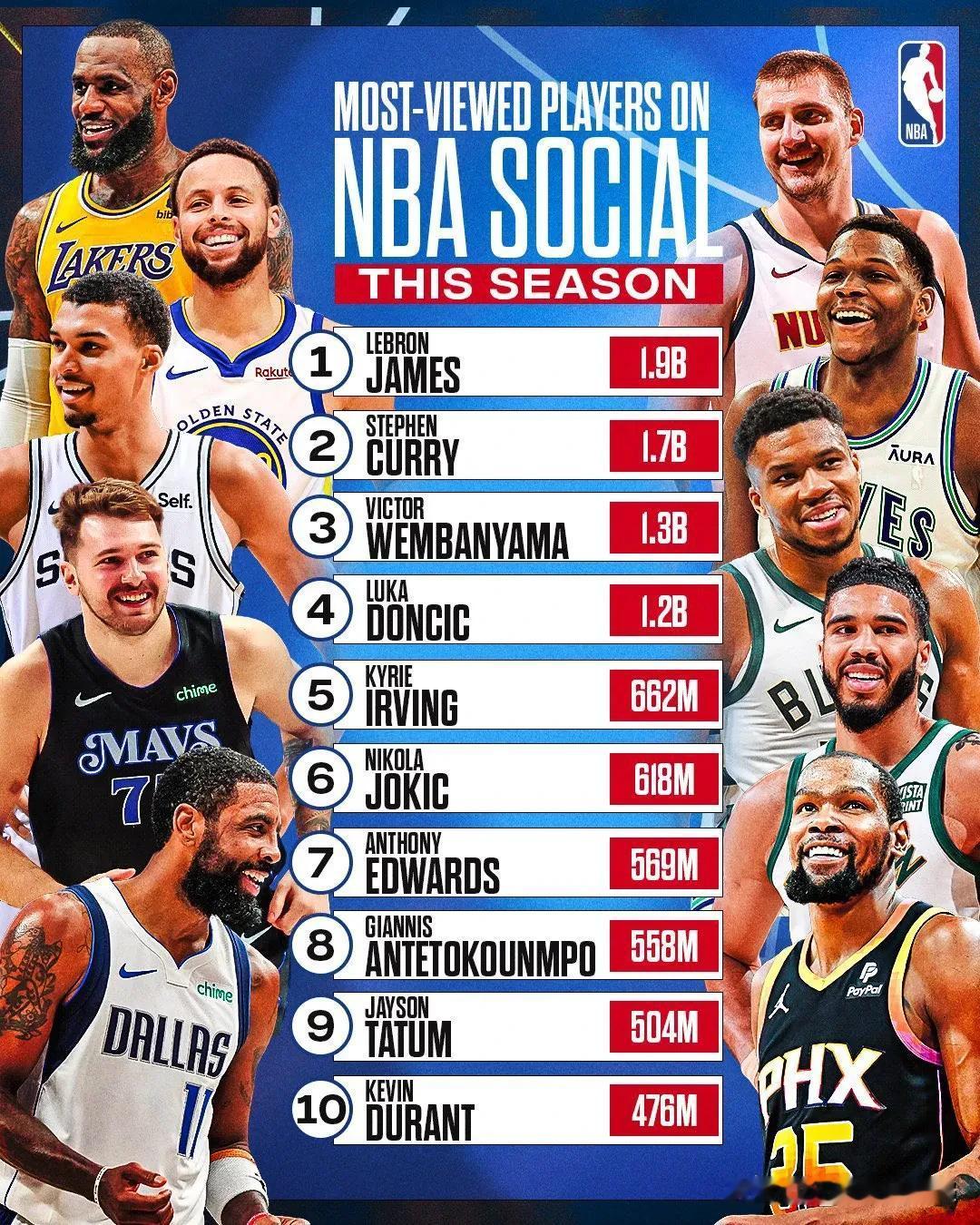2023-2024 赛季社交网络上最受关注的 NBA 球员：

👑勒布朗·詹姆