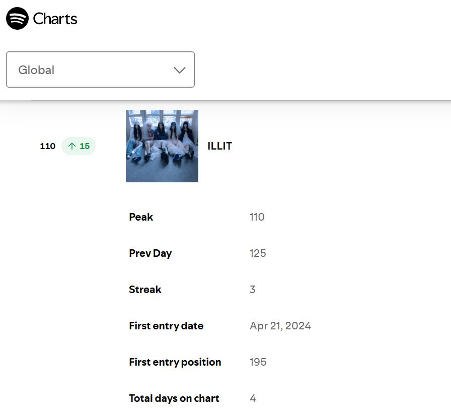 ILLIT Spotify🌏全球艺人榜上升第1️⃣1️⃣0️⃣名，再次创下自身