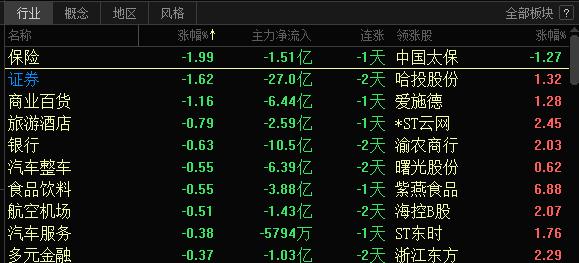 今天牛市旗手券商领跌，全A行业板块表现最差，龙头华林证券逼近跌停！这就是中信证券