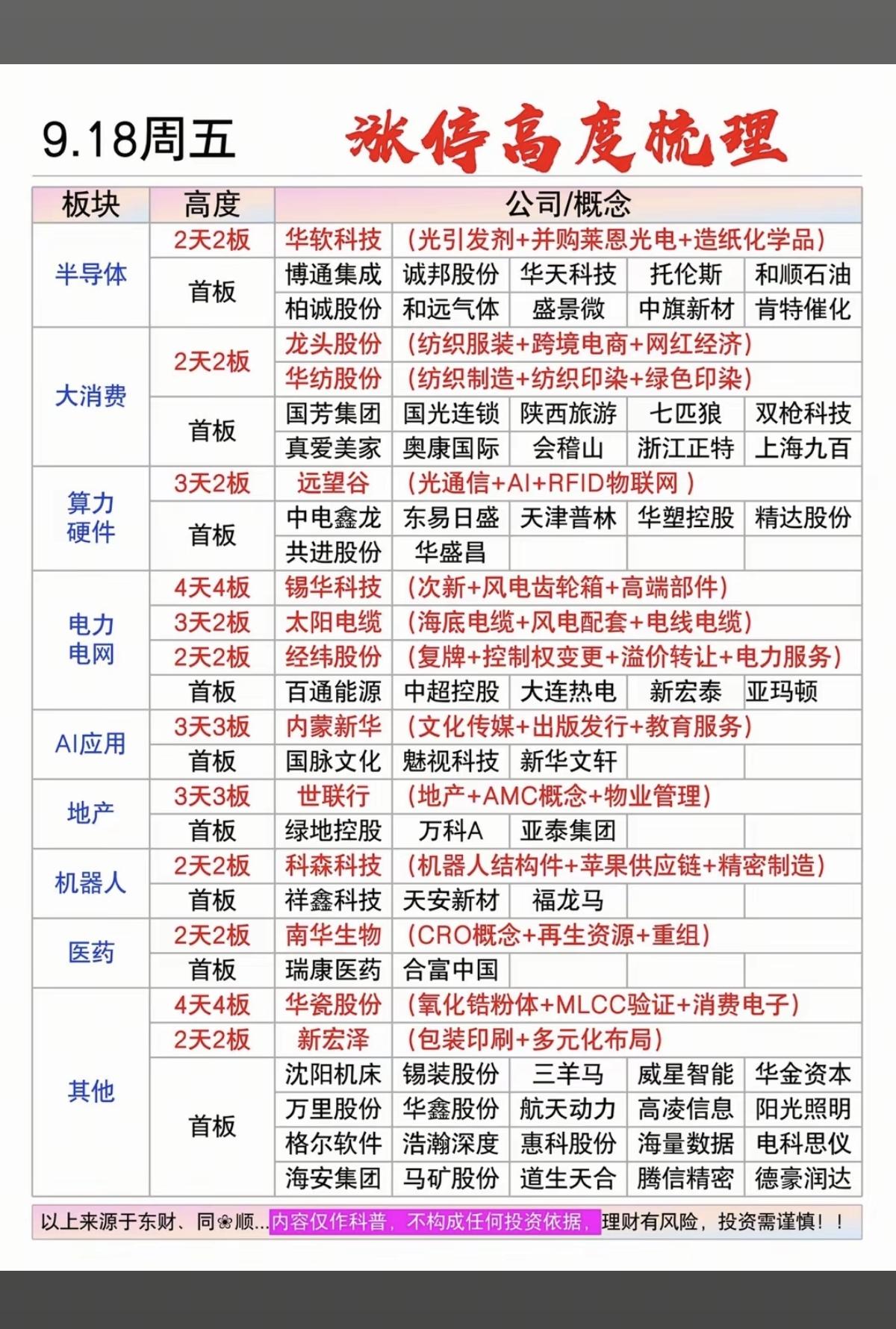 9.18周五  涨停板股票：高度+梯队！

半导体   11股涨停
大消费   