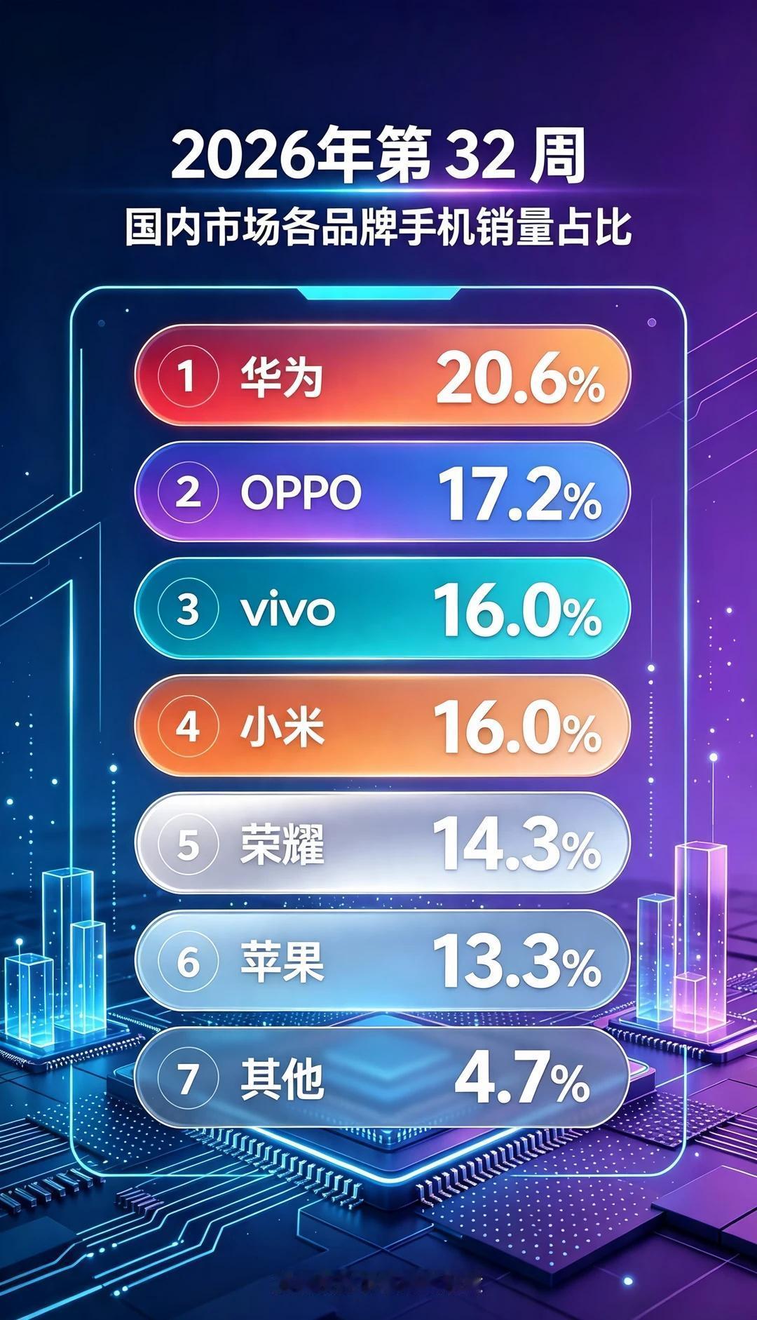 26年第32周，华为销量第一，苹果倒数第一
一、 华为 20.6%
二、 OPP